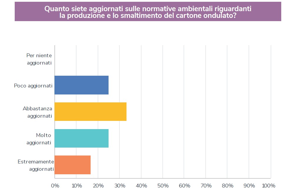 Sostenibilità del cartone ondulato: la survey di Converting